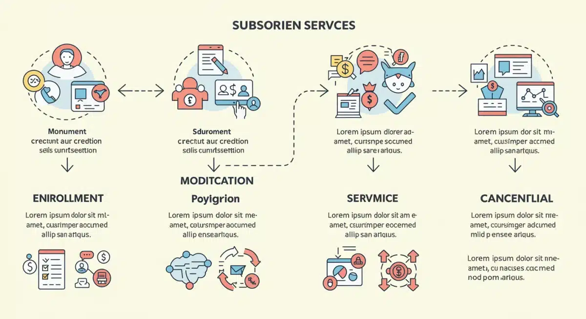Subscription model customer journey with clear cancellation process
